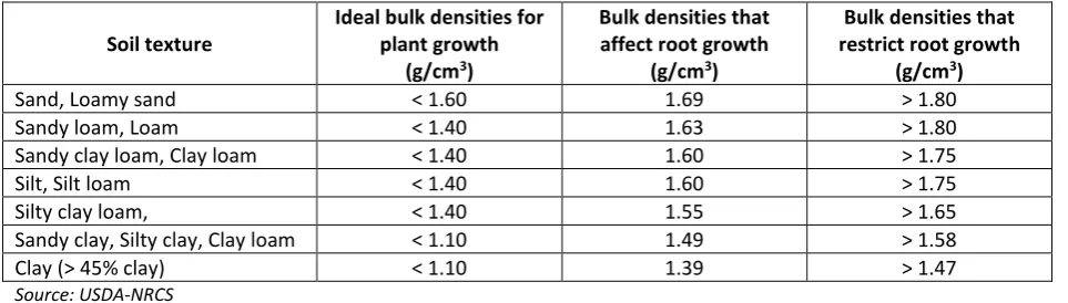 Table 1. General relationship of soil bulk density to root growth based on soil texture 