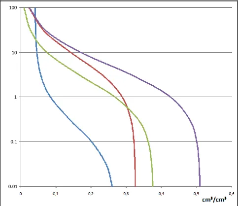 Table 2. Matching table for evaluation of the Available Water Capacity (AWC). 