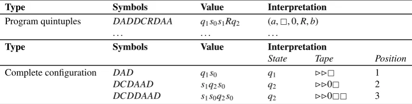 Table 1.5 – Interpreting the Universal Turing Machine tapeWe interpret the example of Figure 1.9 by assuming that the simulated machine uses ﬁgures