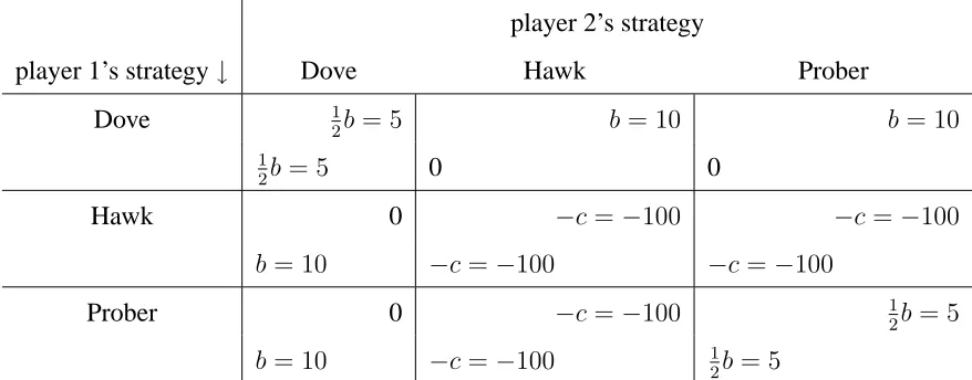 Fig. 4. Extensive and matrix representations of games, showing the payoff of players 1 (Fand 2 (1)F2) for different strategies played by each player.