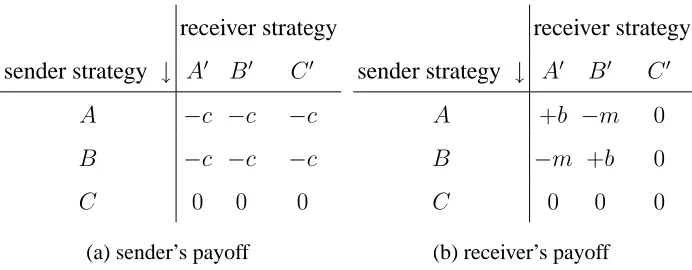 Fig. 5. Payoff matrices in a simple alarm call system