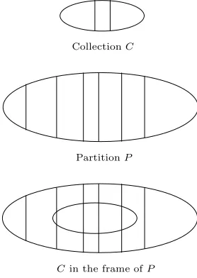 Figure 1: A collection C in the frame of a partition P
