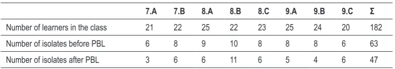 Table 1. Sociometric results – number of isolates. 