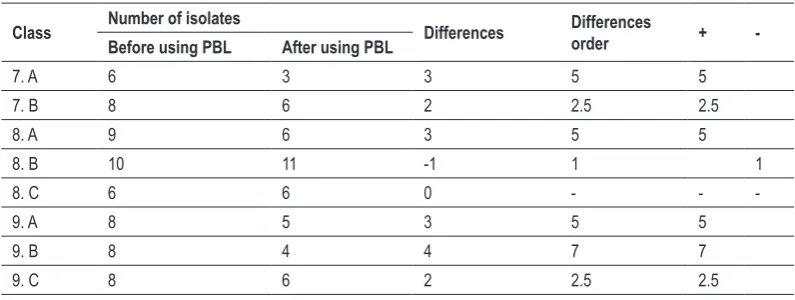 Table 2. Data for Wilcoxon test. 