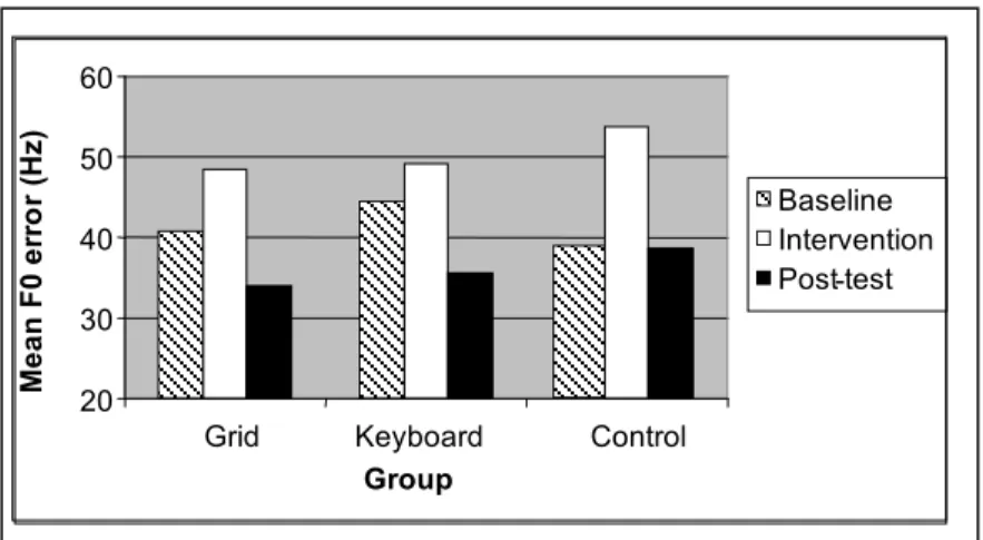 Figure 7. Mean pitch error (in Hz) for each group at baseline, intervention and post-test