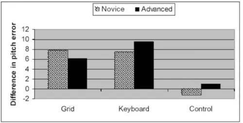 Figure 8. Mean difference in pitch accuracy (in Hz) between baseline and post-test; results for  novice and advanced singers, divided into Grid, Keyboard and Control groups