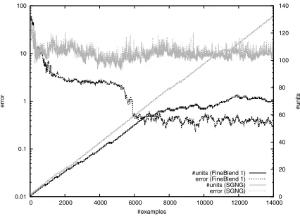 Figure 5: FineBlend 1 versus SGNG.