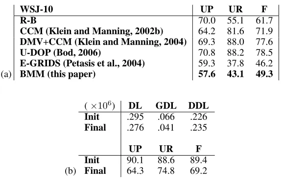 Table 2: (a) Results of BMM compared to previous work on the same data; (b) BMM initialized with thetreebank grammar