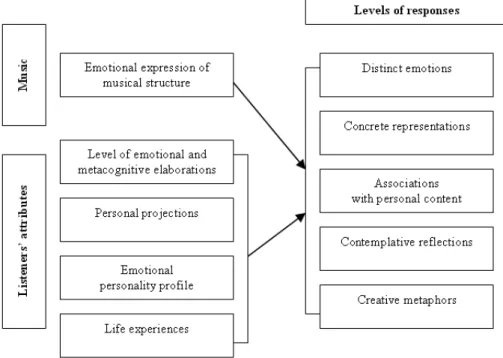 Figure  4.  Levels  of  emotional  and  narrative  responses  induced  by  music  and  listeners’ 