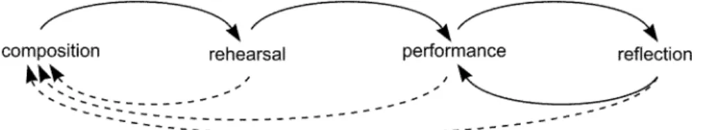 Figure  1.  Knowledge  flow  between  the  stages  of  composition,  rehearsal  and  performance  for  Finnissy’s Second String Quartet 