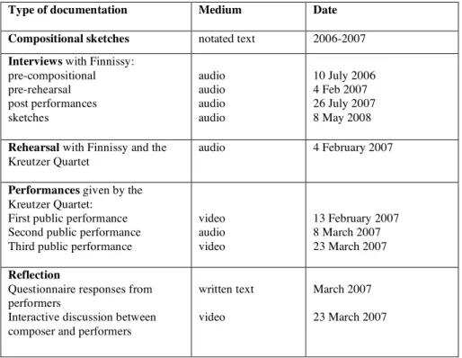 Table 1. Sources of information relating to Michael Finnissy’s Second String Quartet 