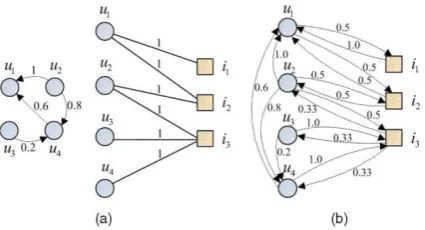 Fig. 10b.With the constructed graph, for each user (heat source),we can start the diffusion process and then recommend the Top-N items to this user