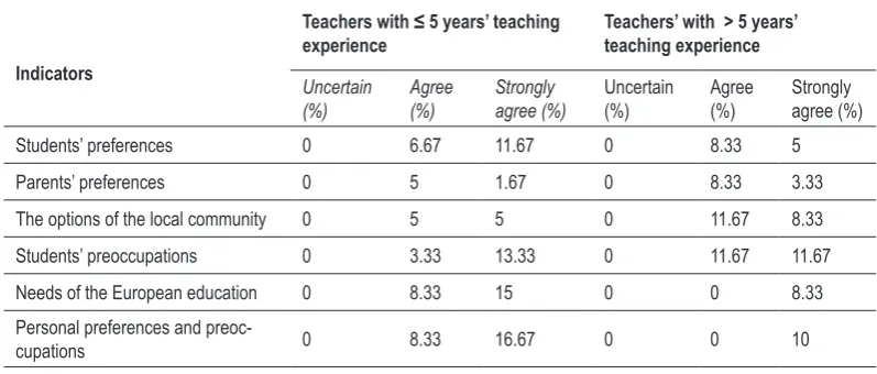 Table 1. The reasons behind selecting optional disciplines included in the SBC.