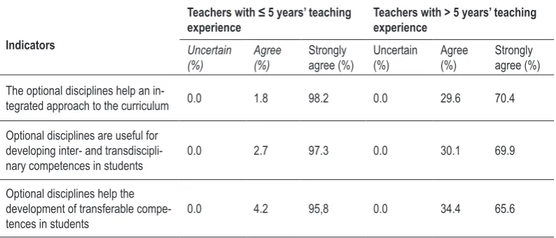 Table 2. Criteria for selecting an optional discipline for a SBC.