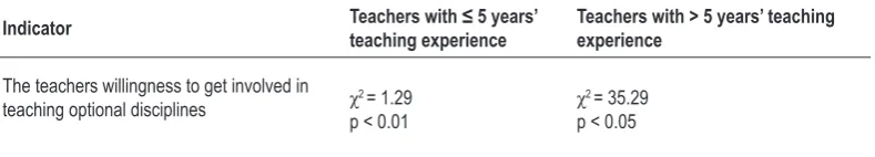 Table 4. The correlation between teaching experience and the teachers’ willing-ness to get involved in teaching optional disciplines