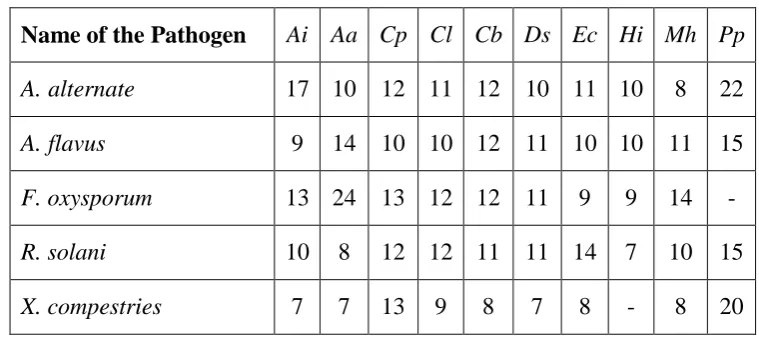 Table 1: Antimicrobial activity of methanol extracts of medicinal plants 