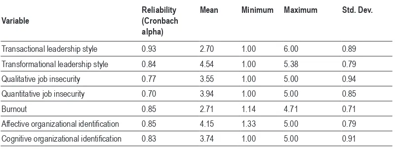 Table 2.  The descriptive statistics and reliabilities of study variables.