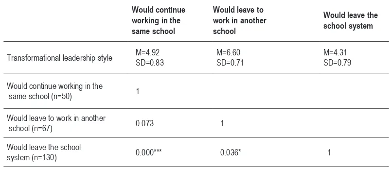 Table 4. The comparison of the means of transformational leadership style with the willingness to stay in school system or leave school system (ANO-