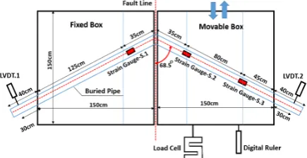 Figure 1: The setup of shaking table boxes and the buried pipe. 