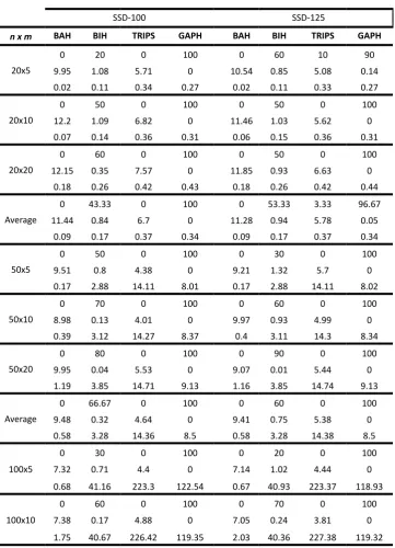 Table 2 - Comparison of results in Taillard´s testbed SSD-100 and SSD-125 (Makespan)