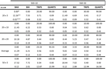 Table  3 - Comparison of results in Taillard´s testbed SSD-10 and SSD-50 (Total Flowtime)
