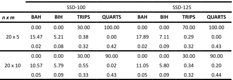 Table  4 - Comparison of results in Taillard´s testbed SSD-100 and SSD-125 (Total Flowtime)