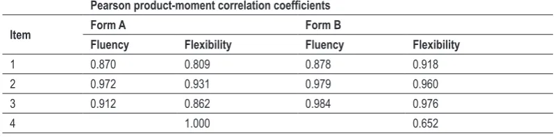 Table 5. Correlation coefficients between Trait dimension in each item of Form A and Form B.