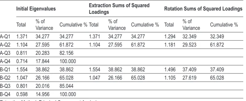 Table 7. Kaiser-Meyer-Olkin (KMO) and Barlett’s Test.