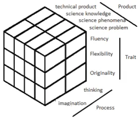 Figure 1: The Scientific Structure Creativity Model (SSCM) (Hu & Adey, 2002). 