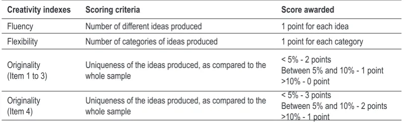 Table 1. Scoring criteria for creativity indexes (Adapted and adopted from Tor-rance, 1990; Hu and Adey, 2002).