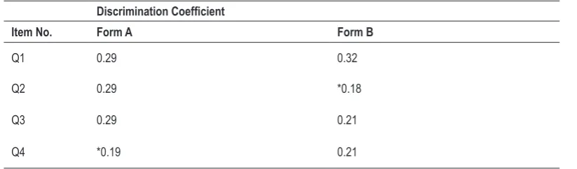 Table 2. Discrimination coefficient of test items.