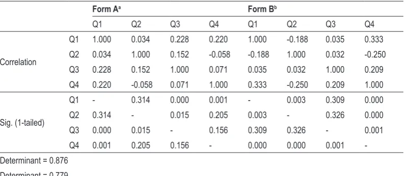 Table 3. Corrected item-total correlation & Cronbach’s alpha if item deleted.