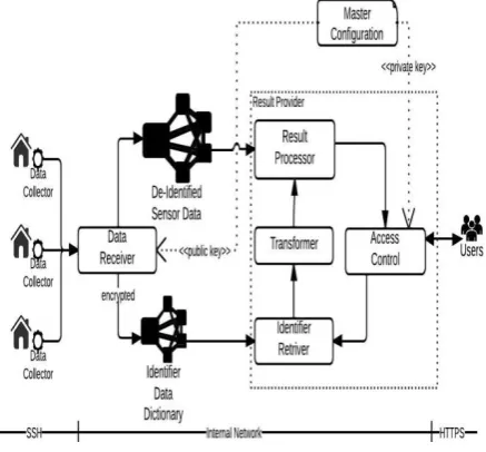 Fig.  1. The Proposed Architecture 
