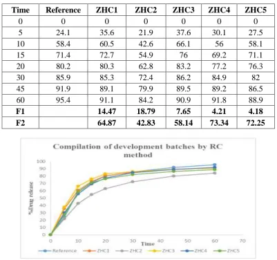 Table No 12: Particle size analysis of Trial 5. 