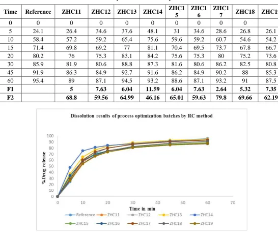 Table No 14: Dissolution data compilation of Process optimization batches. 