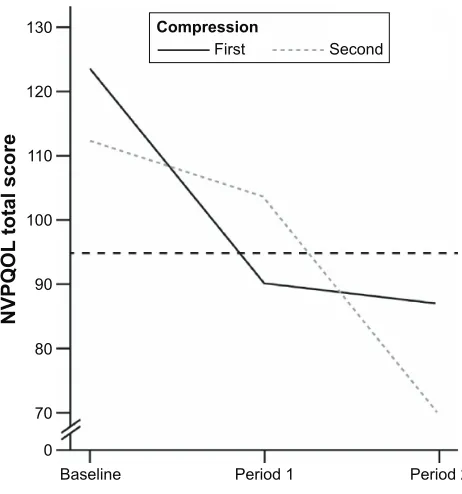 Table 2 comparison between baseline scores and scores after the periods with and without compression for the nVPQOl, dizziness, and cIVIQ questionnaires