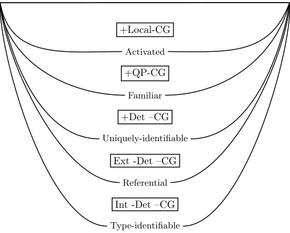 Figure 3.1: Givenness hierarchy under modes of presentation