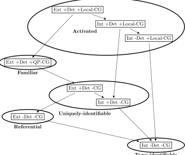 Figure 3.2: Fully-speciﬁed Givenness Hierarchy under modes of presentation,with preference relations