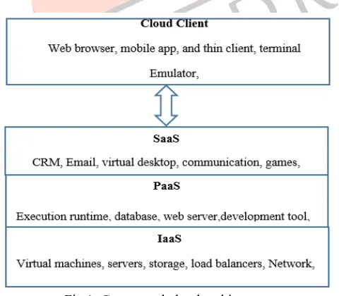 Fig 1: Conceptual cloud architecture 