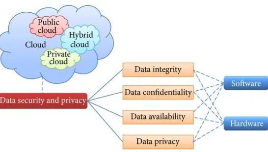 Fig 2. Organization of data security and privacy in cloud computing. As shown in Fig.2, a comparative research analysis of the existing research work regarding the techniques used in the cloud          