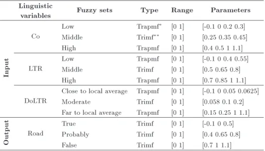 Table 1. Linguistic variables and labels for the fuzzy-feature algorithm.