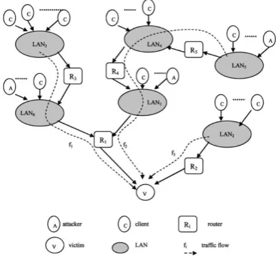 Fig. 1. A sample network with DDoS attacks 