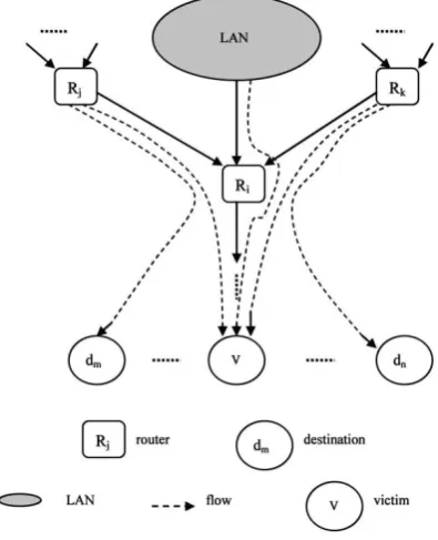 Fig. 2. Traffic flows at a router on an attack path. 