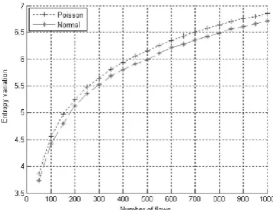 Fig. 7. The entropy variation against number of flows for Poisson and normal distributions 