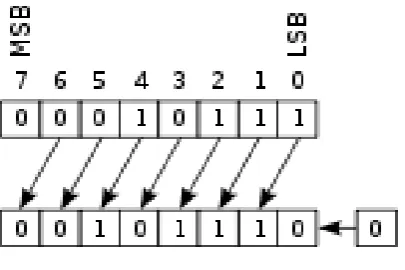 Figure 4.3: shift bits 