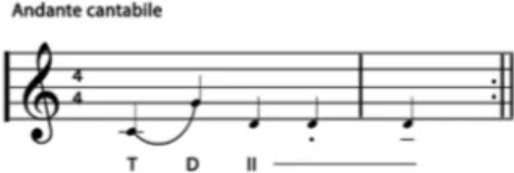Figure 2: Similar syncopated rhythm in a folk song 