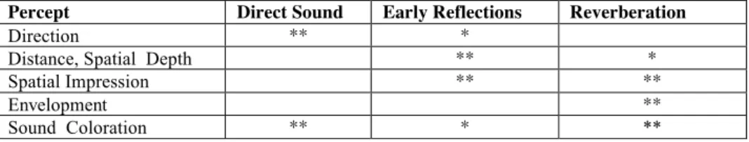 Table 1. Contribution of Direct Sound, Early Reflections and Late Reverb to various perceptual  aspects