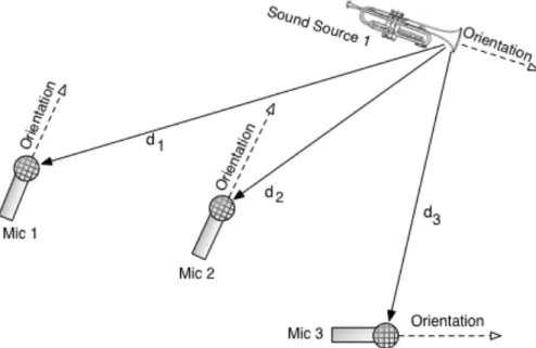 Figure 2. Source-to-microphone relation in  ViMiC. 
