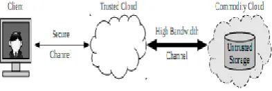 Fig 2.2 Twin Clouds Model with Client, Trusted Cloud, and Commodity Cloud 