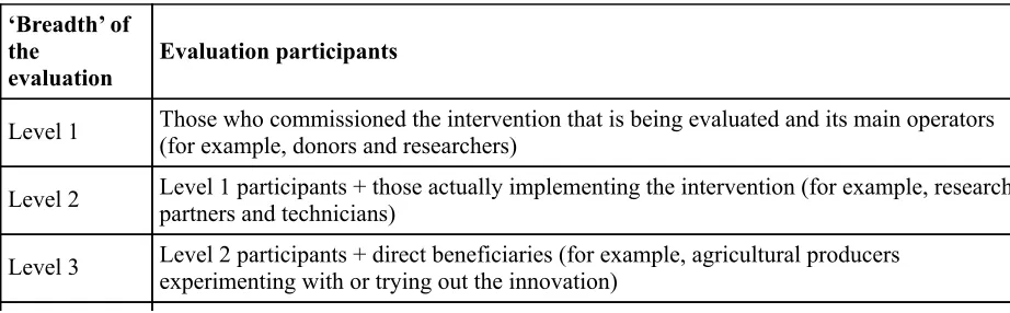 Table 14.1. The five levels of ‘breadth’ of participation in an intervention’s evaluation.